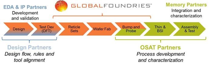 GLOBALFOUNDRIES collaborative supply chain model for 2D, 2.5D and 3D interconnect