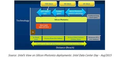 Intel 's View on Silicon Photonics deployments: Intel Data Center Day-Aug 2015