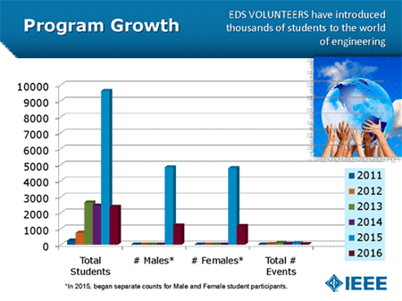 Program Growth Chart