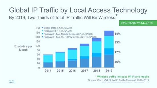 Global IP Traffic by Local Access Technology Graph