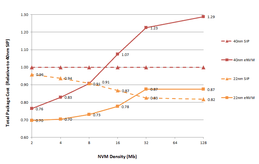 Total Package Cost by NVM Density chart