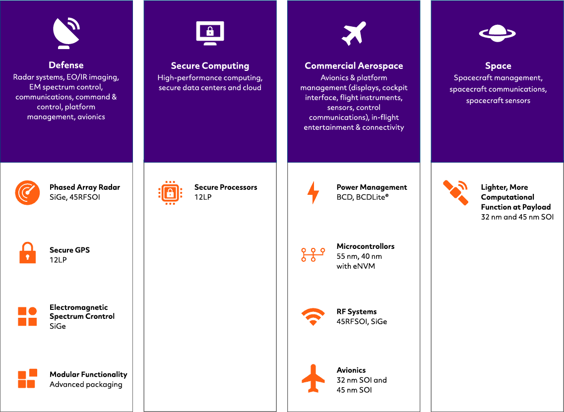 Aerospace And Defense | GlobalFoundries