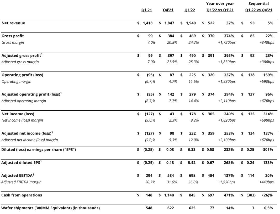 1Q 2022 financial results