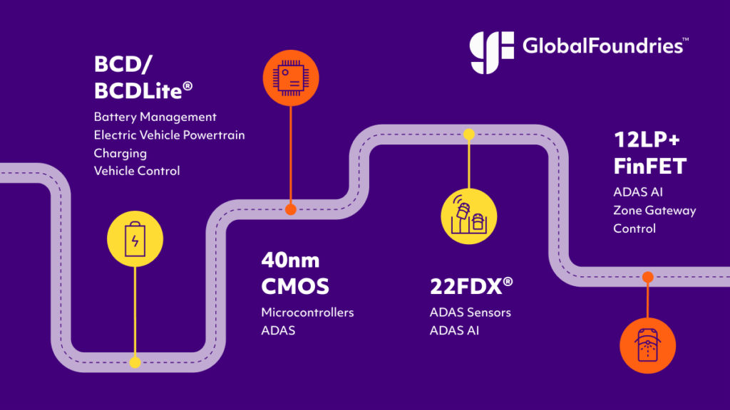 Innovating For Next Era Of Automotive GlobalFoundries
