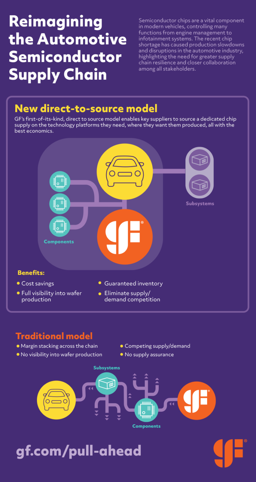 GlobalFoundries And GM Announce Long-Term Direct Supply Agreement For U ...